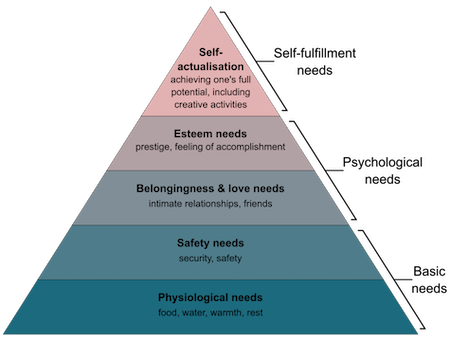 Maslow’s hierarchy of needs pyramid diagram